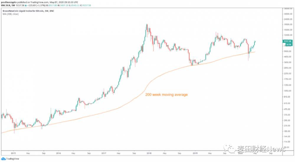 在比特币减半之后，大牛市即将开始吗？3