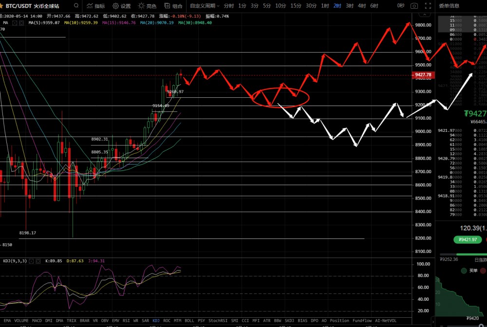 侠哥论币:BTC 上攻格局依旧在 破位一线万点来7 侠哥论币:BTC 上攻格局依旧在 破位一线万点来7