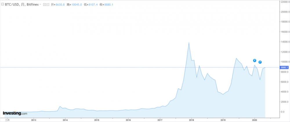 吴小波：比特币正在变得越来越稀有，但是为什么人们不再稀有呢？