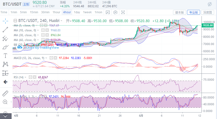 于集鑫：比特币价格持续上行，市场回暖    ​1