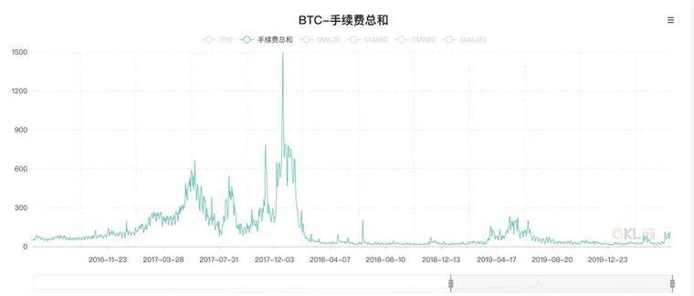 Greyscale在三天内增持了5000多个比特币，交易费用在减半后达到今年的新高5