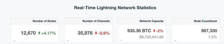 Greyscale在三天内增持了5000多个比特币，交易费用在减半后达到今年的新高6