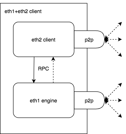 干货丨关于以太坊2.0与1.0合并的详细说明1 干货丨关于以太坊2.0与1.0合并的详细说明1
