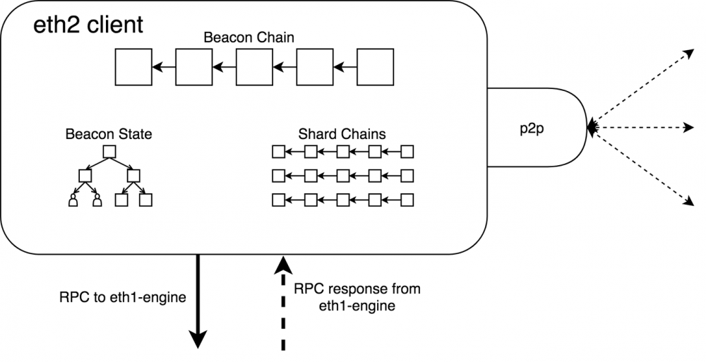 干货丨关于以太坊2.0与1.0合并的详细说明2 干货丨关于以太坊2.0与1.0合并的详细说明2