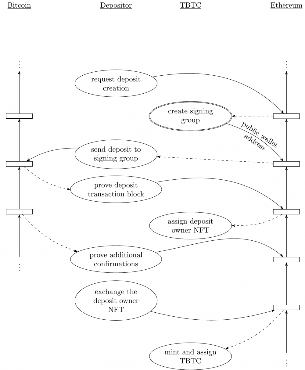 免费轻松的一周回顾|比特币锚硬币遇到“困境”问题，去中心化的tBTC有点太冷了1