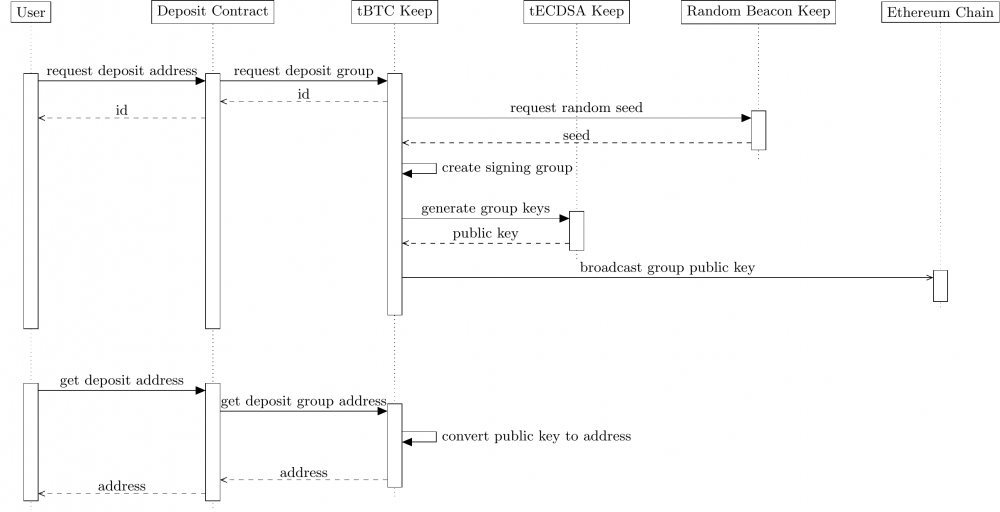 免费轻松的一周回顾|比特币锚硬币遇到“困境”问题，去中心化的tBTC有点太冷了2