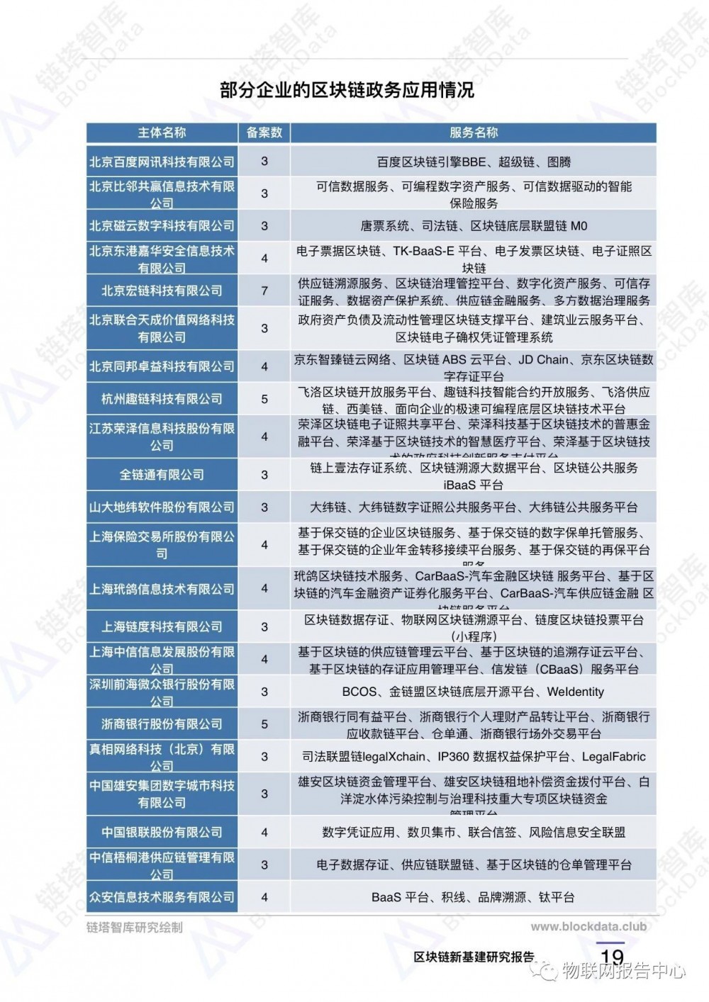 区块链应用9:中国新型基础设施区块链重点项目16