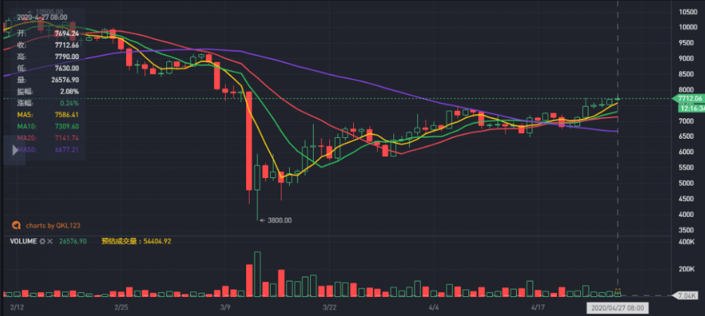 比特币已经收回了所有“ 3·12”的跌幅，减半市场正式开始了吗？