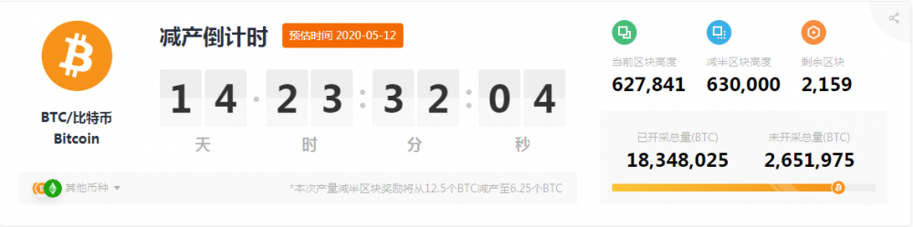 比特币已经收回了所有“ 3·12”的跌幅，减半市场正式开始了吗？1