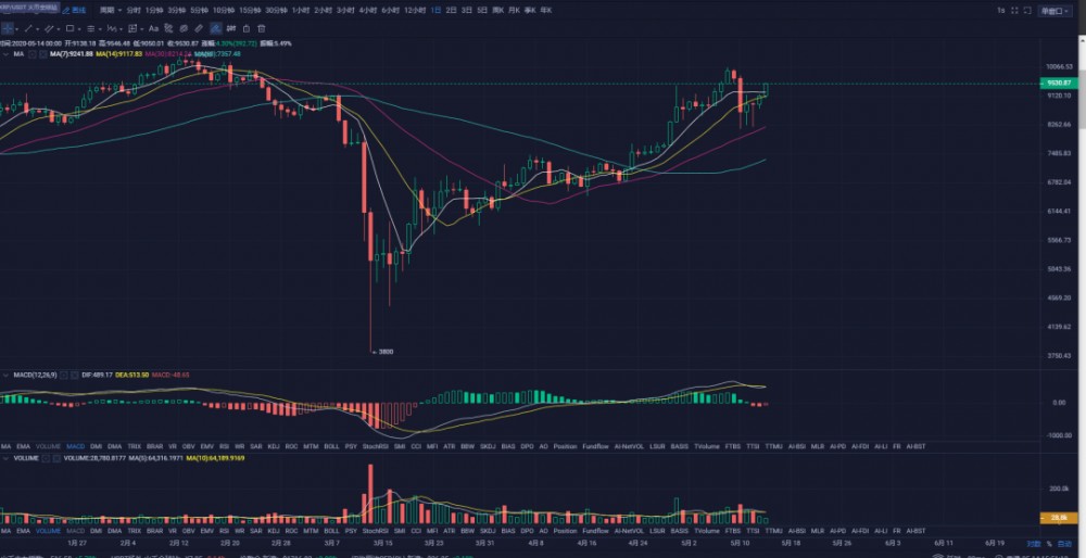 秋名山币王：5月14日最后三成现货，择机清仓（仅供参考）1