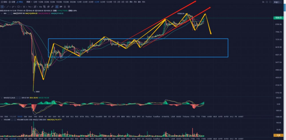 秋名山币王：5月14日最后三成现货，择机清仓（仅供参考）2