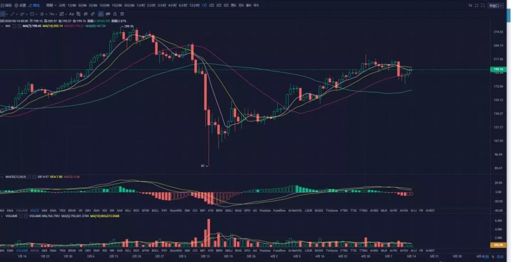 秋名山币王：5月14日最后三成现货，择机清仓（仅供参考）4