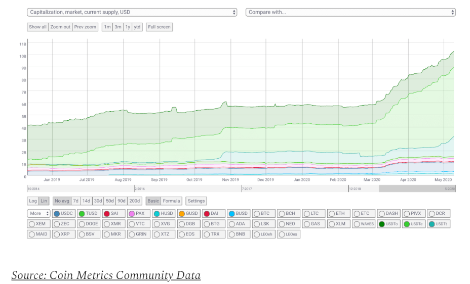 为什么稳定货币的市场价值会飙升？