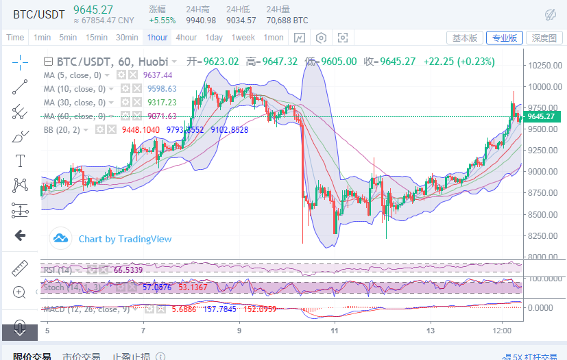 丁佳永: 比特币5月14日晚间金评1