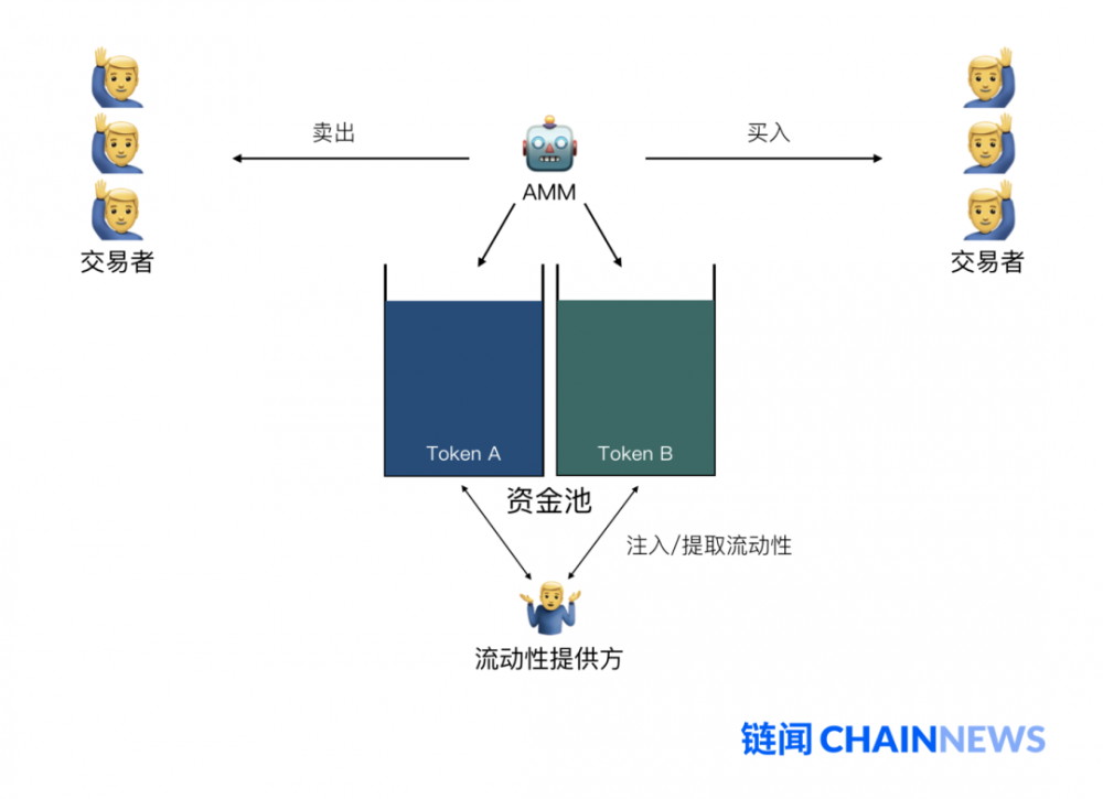 了解自动做市商跟踪新的平衡器：改善交易流动性并创建指数基金4