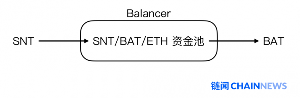 了解自动做市商跟踪新的平衡器：改善交易流动性并创建指数基金10