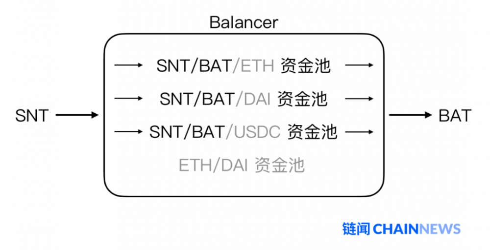 了解自动做市商跟踪新的平衡器：改善交易流动性并创建指数基金11