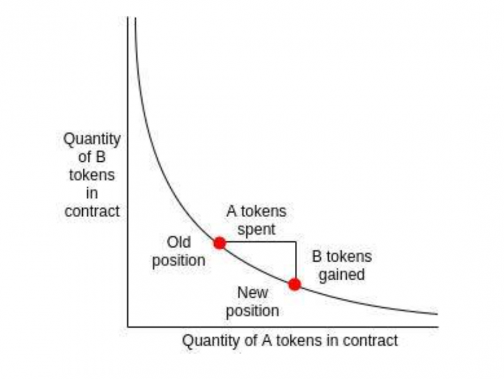 了解自动做市商跟踪新的平衡器：改善交易流动性并创建指数基金13