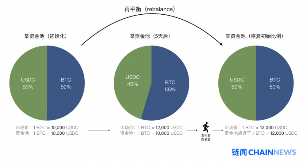 了解自动做市商跟踪新的平衡器：改善交易流动性并创建指数基金15