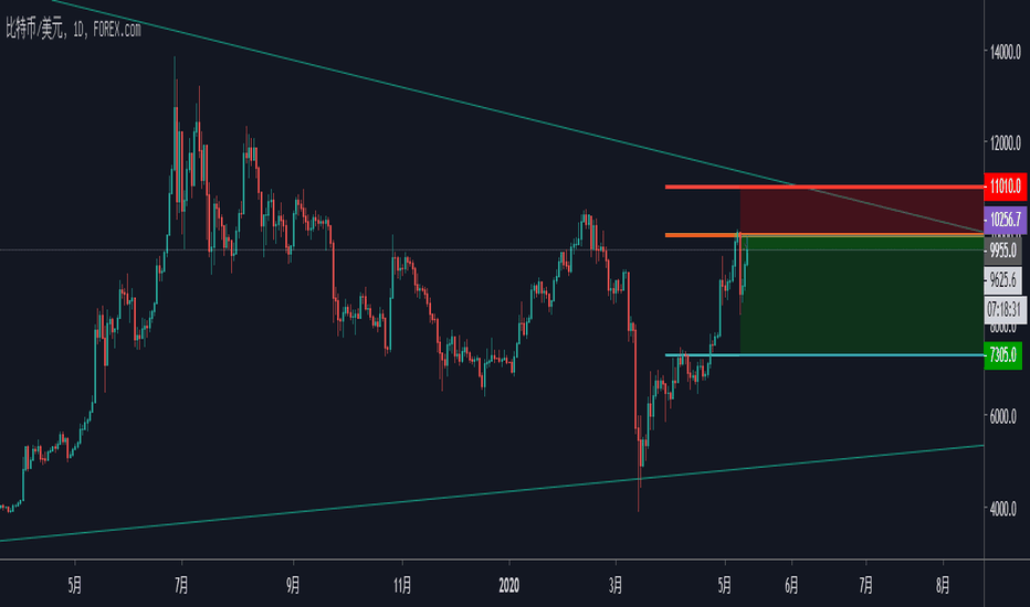 2020年5月13日,比特币 【BTCUSD】看法 – 阿洛的秘密交易日记 2020年5月13日,比特币 【BTCUSD】看法 – 阿洛的秘密交易日记
