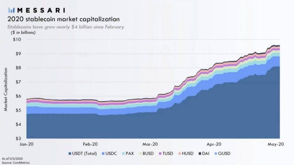 三分钟快速看2020年货币稳定走势：美元走向公共链条，监管是生态的重要组成部分3