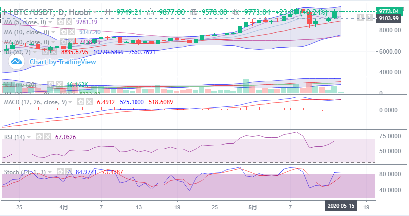余恒说币：5月15日比特币早间行情走势详解及后期点位操作指导