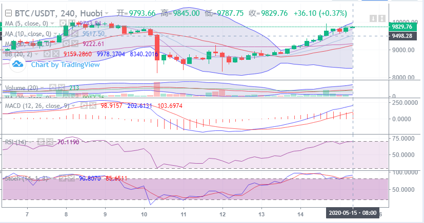 余恒说币：5月15日比特币早间行情走势详解及后期点位操作指导1