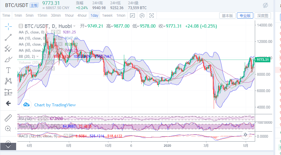 陈楚初:比特币5月15日早间行情分析 陈楚初:比特币5月15日早间行情分析