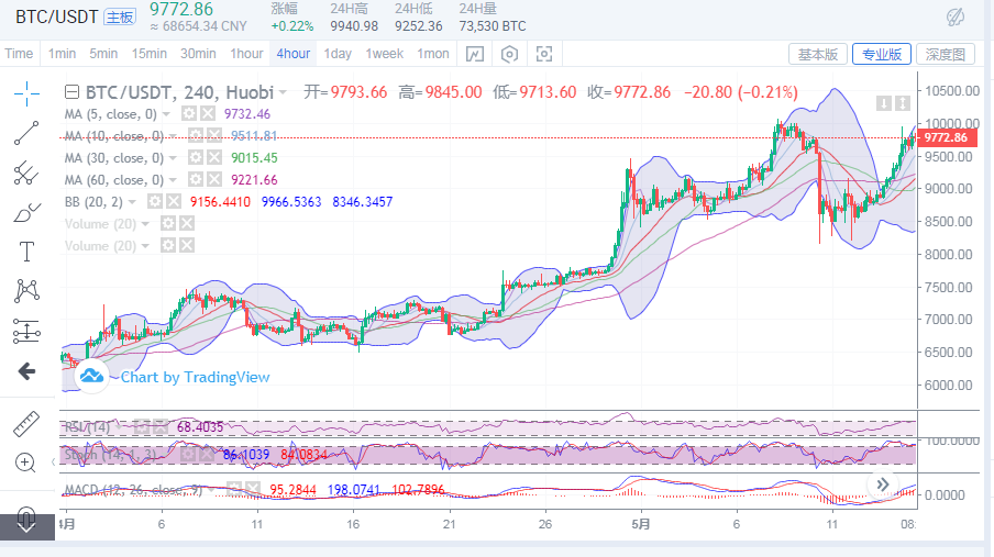 陈楚初:比特币5月15日早间行情分析1 陈楚初:比特币5月15日早间行情分析1
