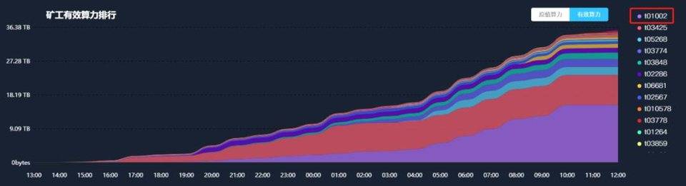 filecoin测试网络的第二阶段上线。如何利用数据了解矿工的实力？2