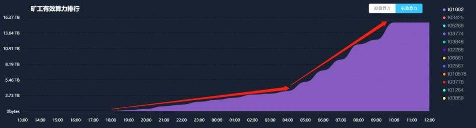 filecoin测试网络的第二阶段上线。如何利用数据了解矿工的实力？3