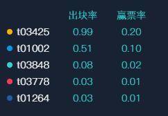filecoin测试网络的第二阶段上线。如何利用数据了解矿工的实力？8
