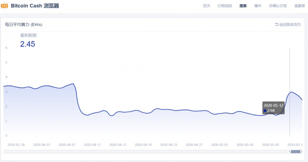 比特币减半，矿界上演“大逃亡”：45种矿机达到停产价，S9降至100元一台3