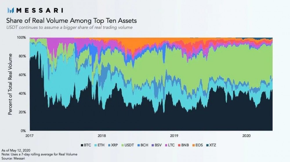 币圈内90%的交易量是由这三种货币贡献的