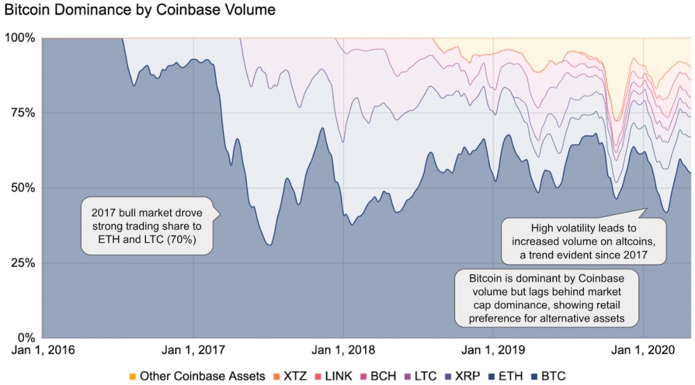 Coinbase报告说比特币是通往假币的大门1
