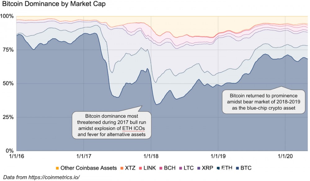 Coinbase报告说比特币是通往假币的大门2