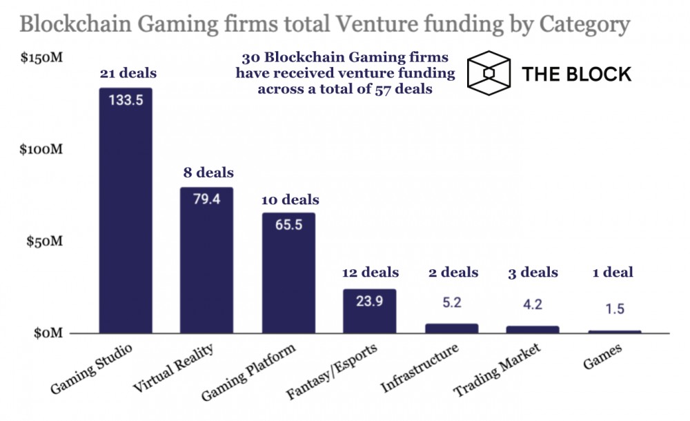 区块链游戏产业还是蓝海吗？游戏工作室7年融资5.5亿美元，是最受投资者欢迎的2