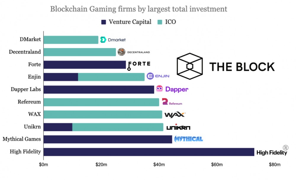 区块链游戏产业还是蓝海吗？游戏工作室7年融资5.5亿美元，是最受投资者欢迎的3
