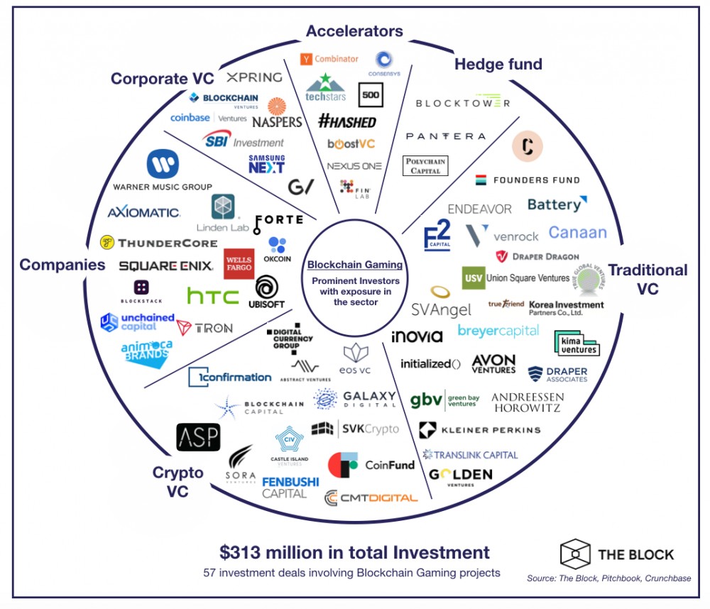 区块链游戏产业还是蓝海吗？游戏工作室7年融资5.5亿美元，是最受投资者欢迎的4