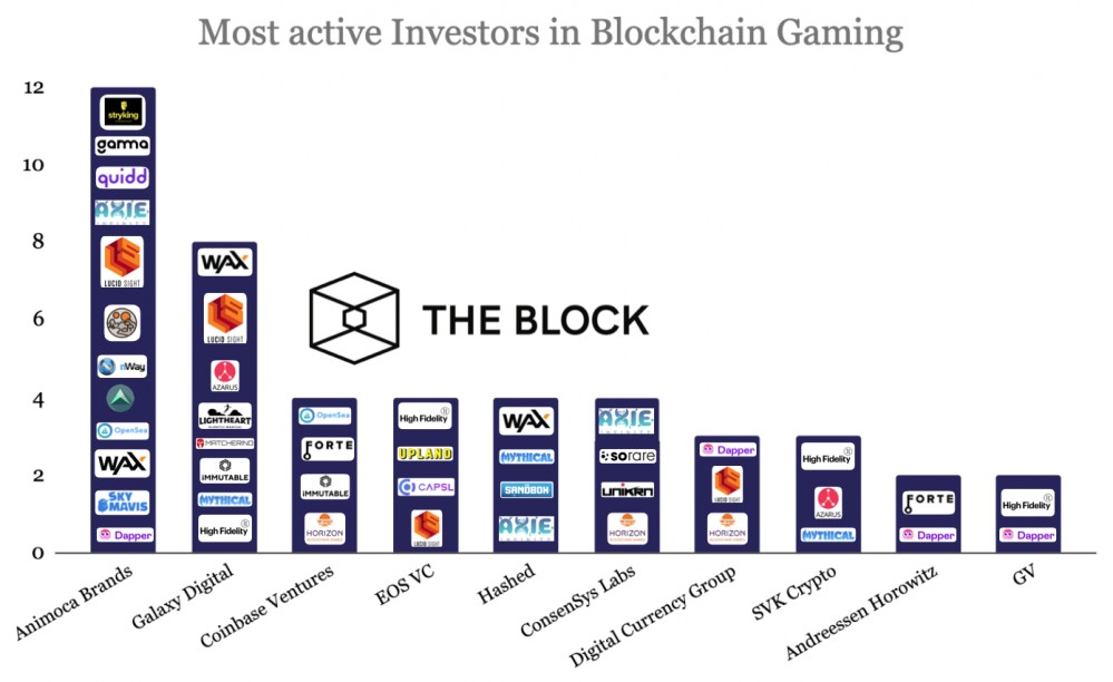 区块链游戏产业还是蓝海吗？游戏工作室7年融资5.5亿美元，是最受投资者欢迎的5