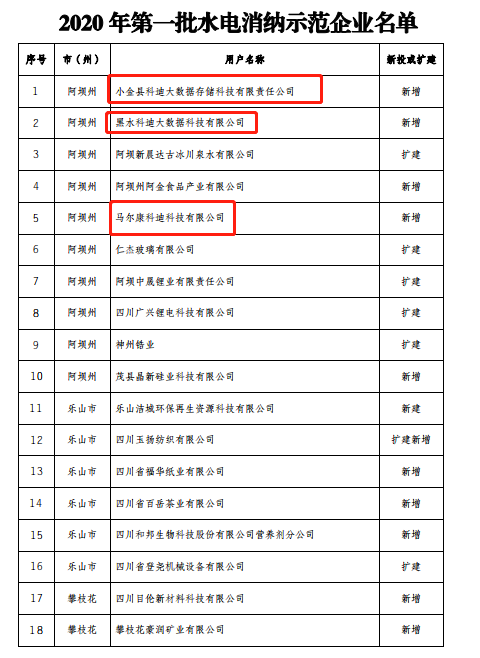 四川省首批“水电消费示范企业”公布了包括多家比特币在内的矿业公司1