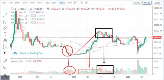全面回顾比特币近两年走势预测未来1