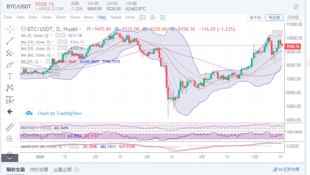 丁佳永:大饼冲击万元不成反遭敲打  价格暴跌多头是否还有出路
