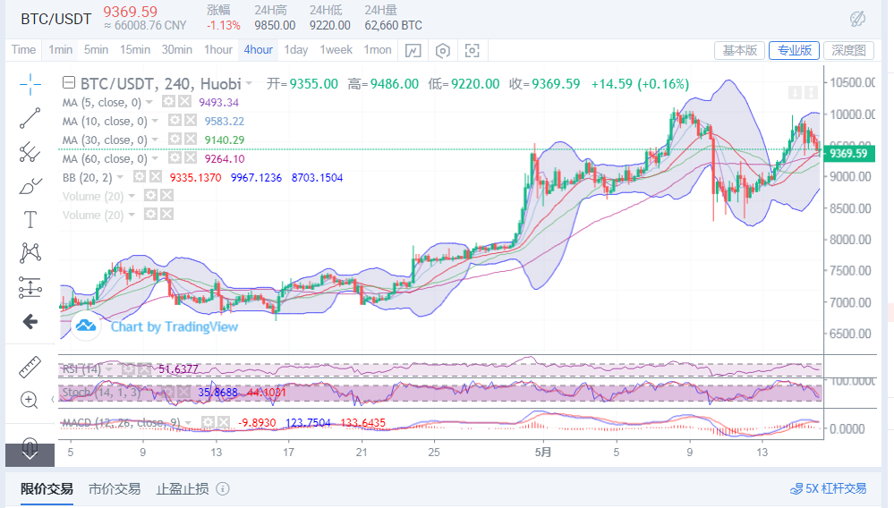 丁佳永:大饼冲击万元不成反遭敲打  价格暴跌多头是否还有出路1