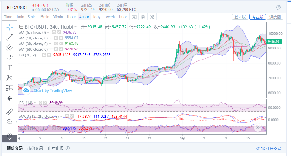 丁佳永:5月16日BTC/ETH行情分析 切勿追涨以防诱多价格回落 丁佳永:5月16日BTC/ETH行情分析 切勿追涨以防诱多价格回落