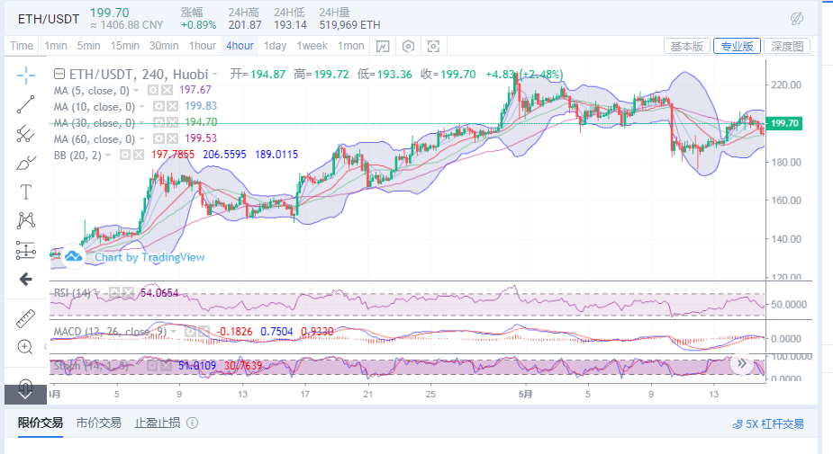 丁佳永:5月16日BTC/ETH行情分析 切勿追涨以防诱多价格回落1 丁佳永:5月16日BTC/ETH行情分析 切勿追涨以防诱多价格回落1