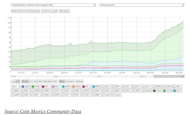 3·12以来稳定币市值接近翻一番！暴涨原因何在？1