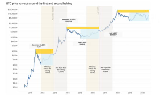 比特币减半后还会继续其周期性走势吗？1