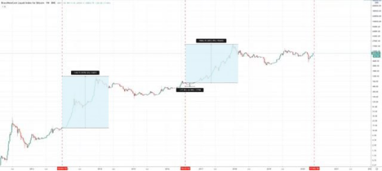 比特币减半后还会继续其周期性走势吗？4