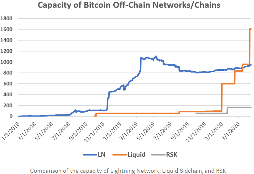 基于比特币的Layer2项目发生了什么?